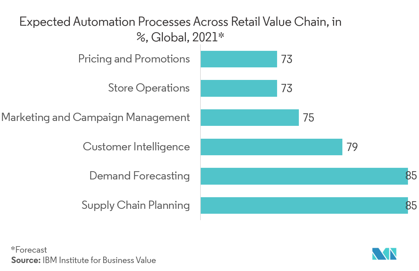 service delivery automation market